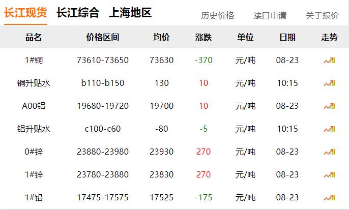 2024年8月23日 銅價 下跌?。?！
