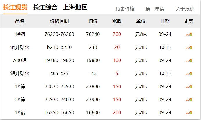 2024年9月24日 銅價 大漲?。?！