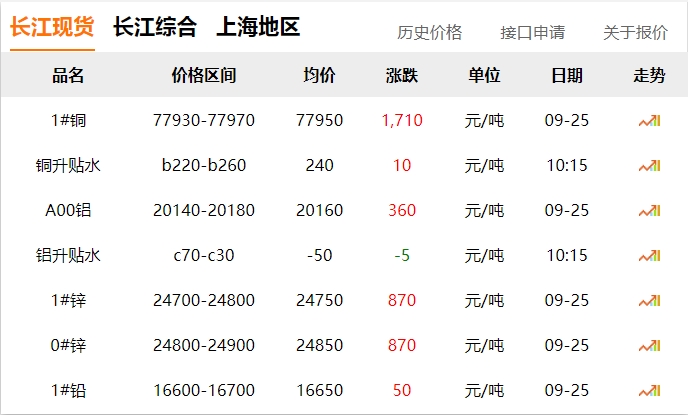 2024年9月25日  銅價 暴漲?。。。。?！