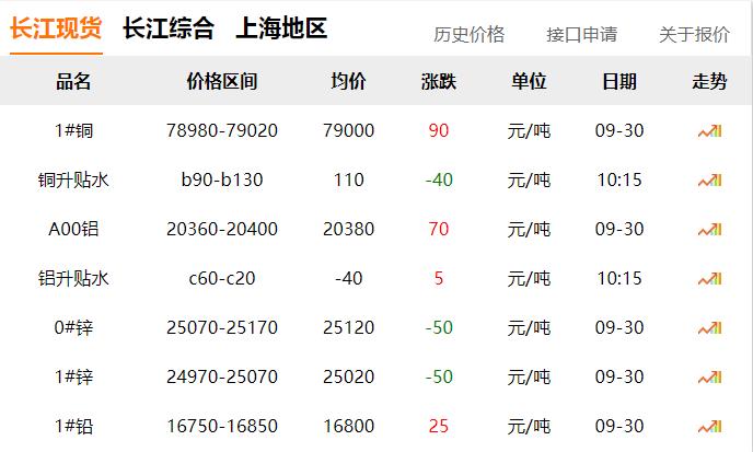2024年9月30日 銅價微漲?。?！