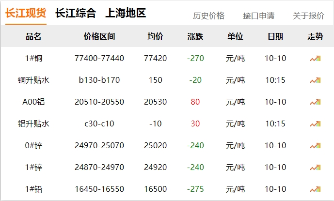 2024年10月10日 銅價 下調(diào)?。。? title=